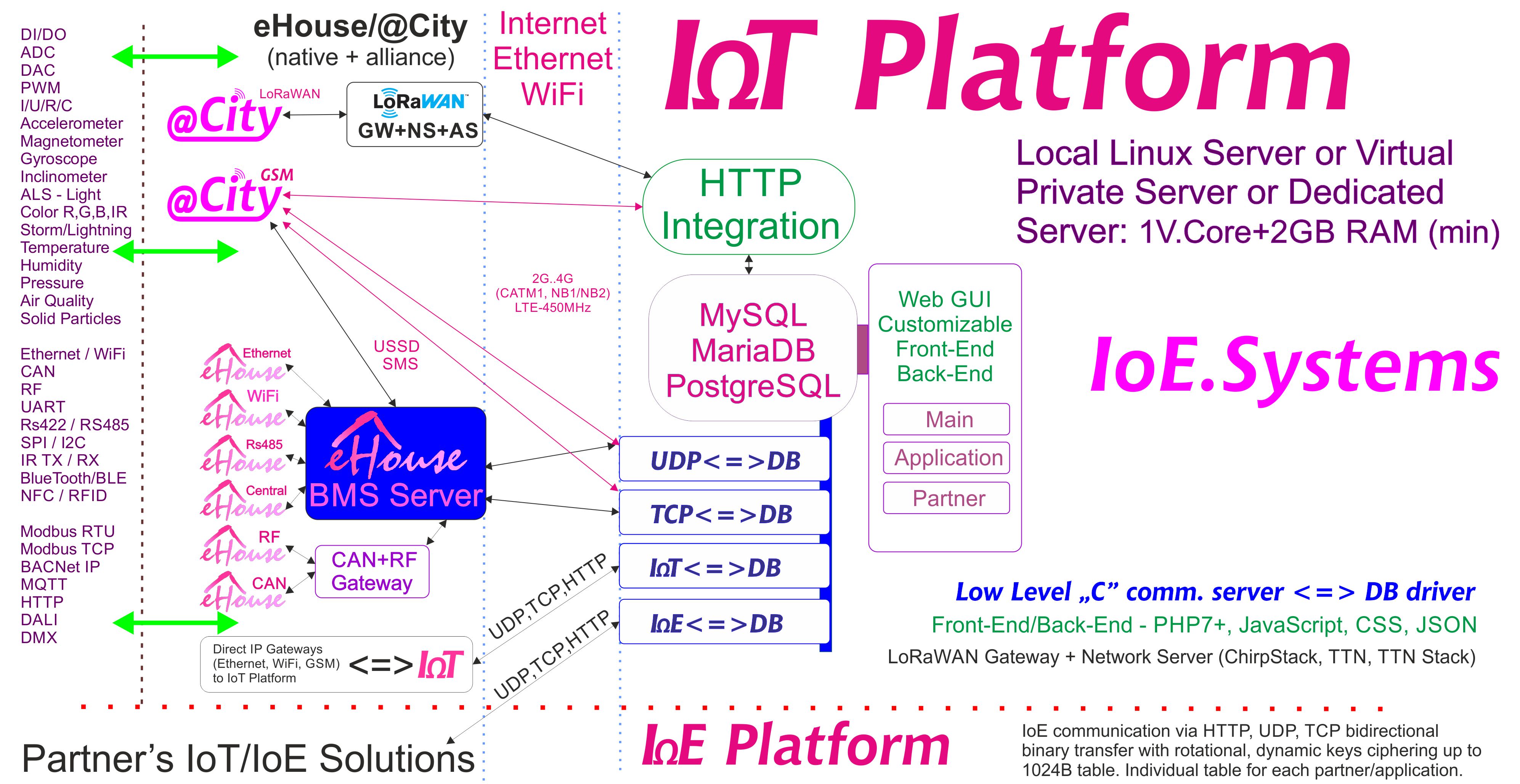 eHouse, eCity Server Software BAS, BMS, IoE, IoT Maitiro uye Platform
